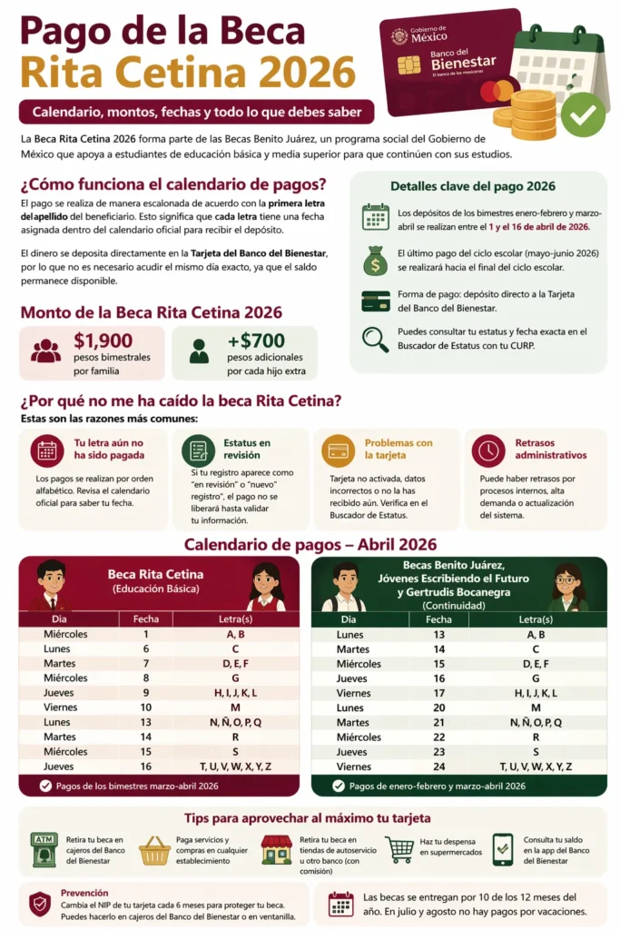 Pago de beca Rita Cetina 2026